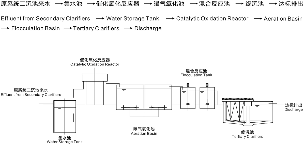 改良型芬頓氧化系統-系統流程